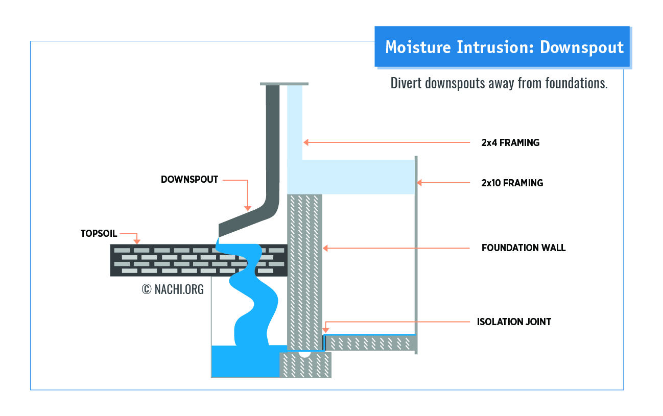 Inspecting Gutters And Downspouts - InterNACHI